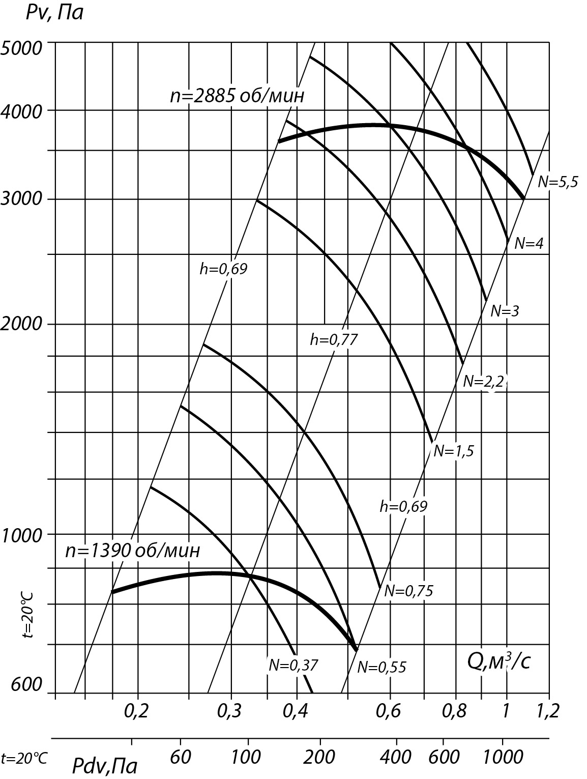 Аэродинамические характеристики радиального вентилятора ВР 132-30 №4,5, Исполнение 1